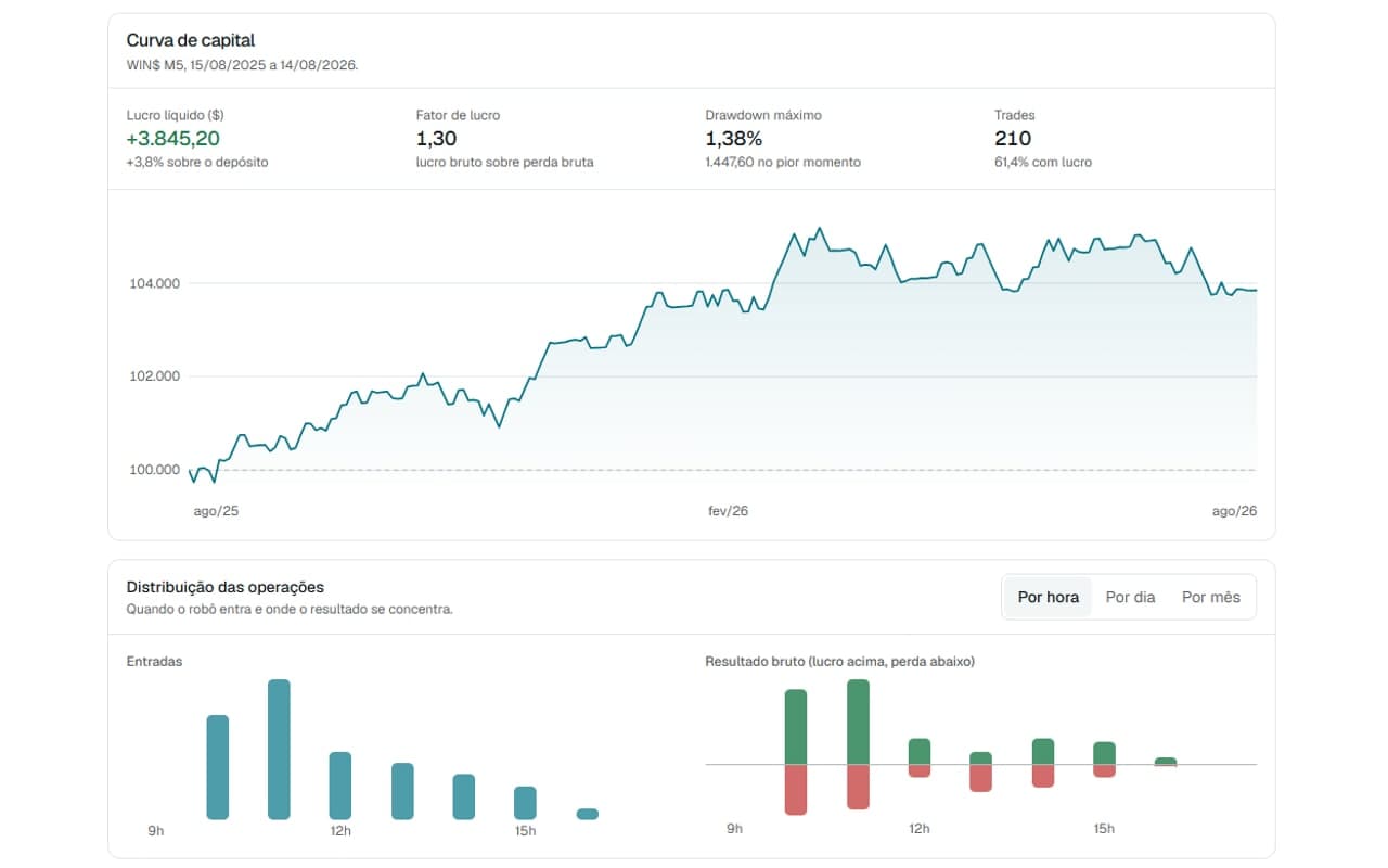 Monitor com o backtest de um setup no Portal: curva de capital, fator de lucro, drawdown e a distribuição das operações por hora